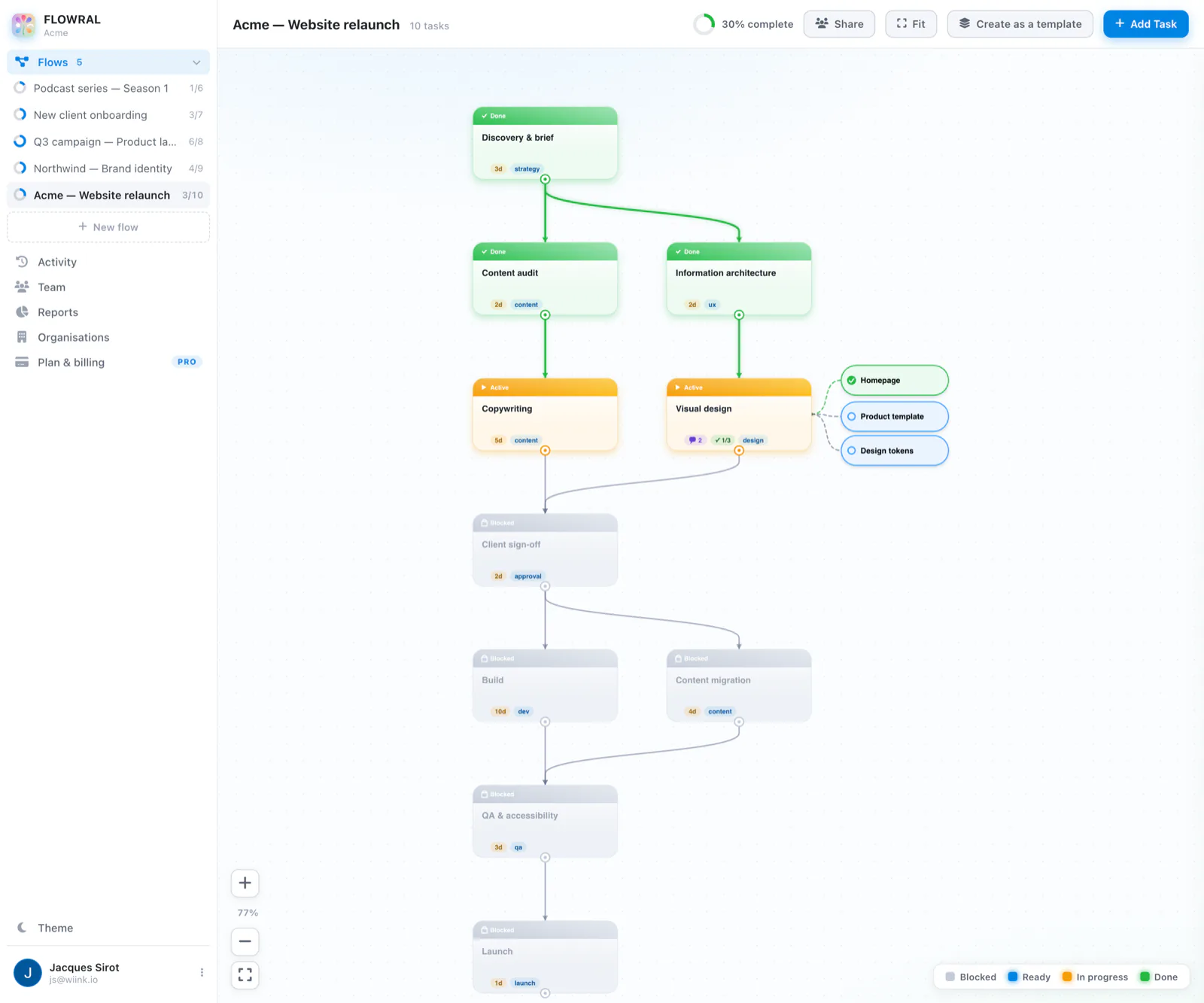 A client project in Flowral: finished tasks in green at the top, work in progress in amber, and blocked tasks in grey below, joined by dependency lines.