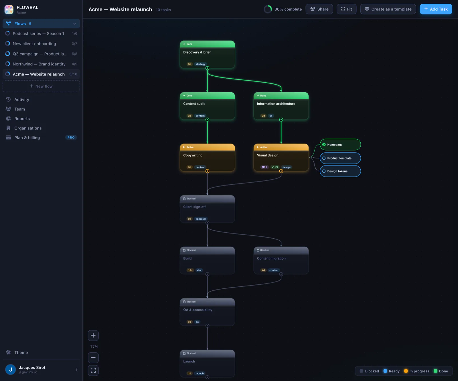 A software build mapped in Flowral: the API contract and auth service complete, the checkout build in progress, and the production deploy blocked until review and QA are both in.