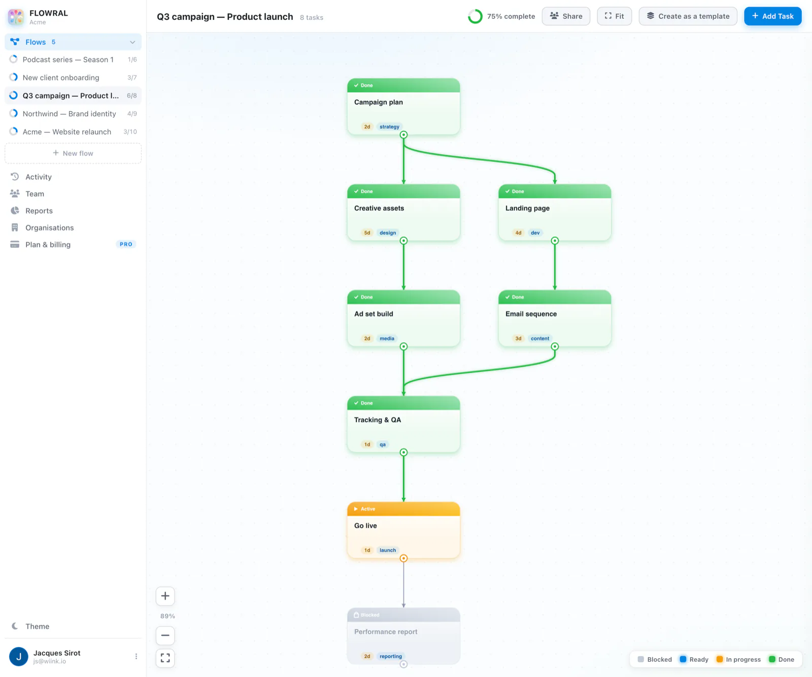 A marketing campaign mapped in Flowral: brief and concept complete in green, client approval in amber, and the launch tasks greyed out below until approval lands.