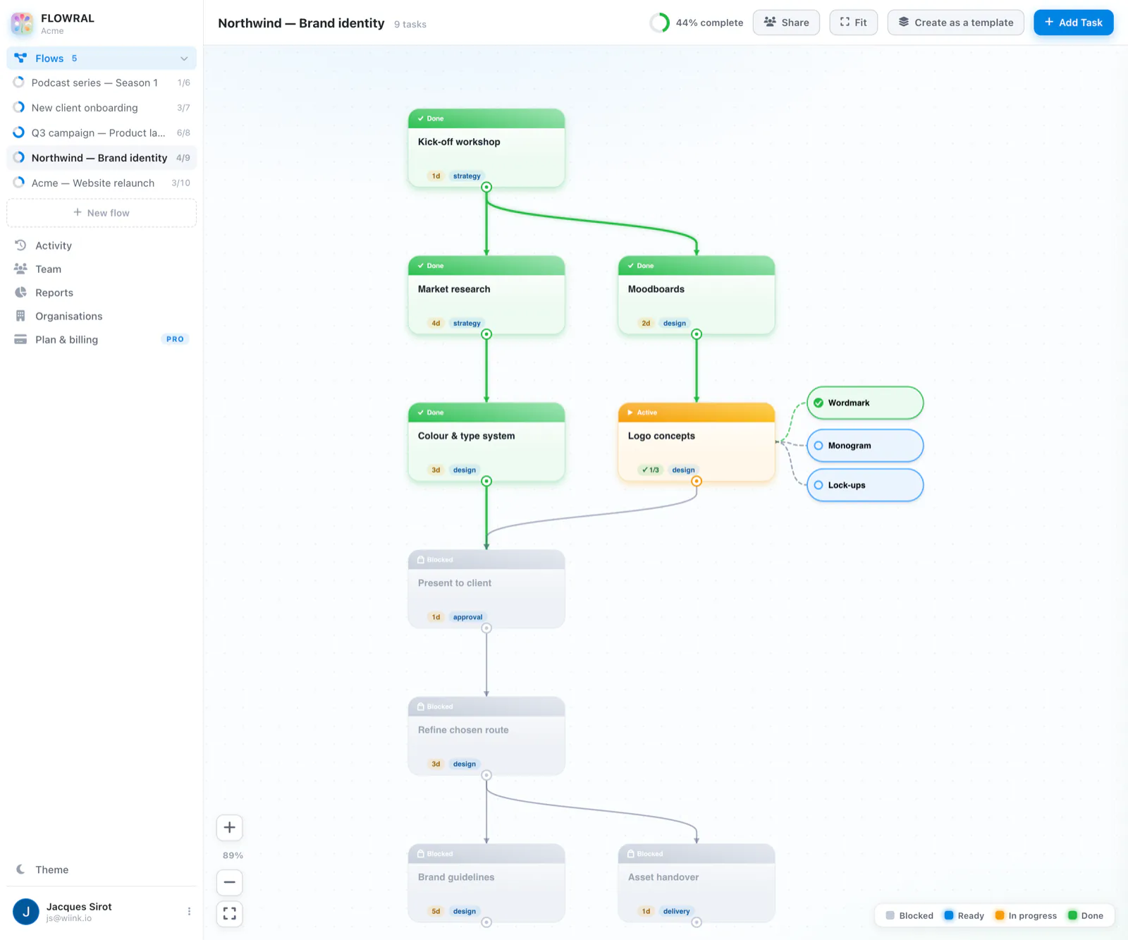 A consulting engagement mapped in Flowral: discovery and draft deliverable complete, client review in progress, and final handover blocked until sign-off lands.